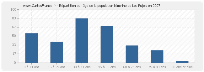 Répartition par âge de la population féminine de Les Pujols en 2007